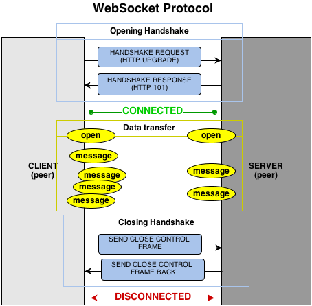 protocole WebSocket